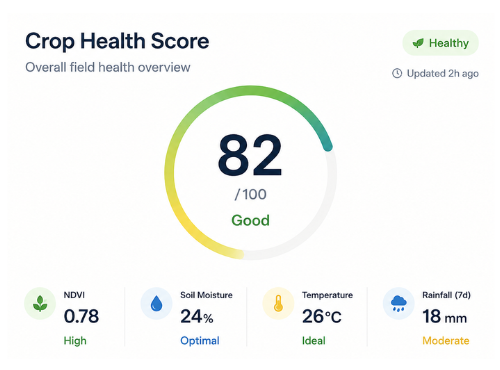 Crop Health Score analytics card